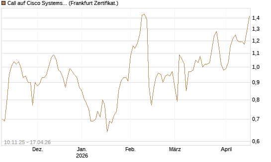 Call auf Cisco Systems [UBS AG (London)] Chart