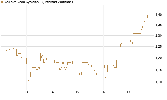 Call auf Cisco Systems [UBS AG (London)] Chart