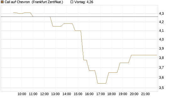 Call auf Chevron [UBS AG (London)] Chart