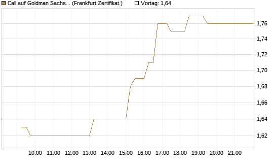 Call auf Goldman Sachs [UBS AG (London)] Chart