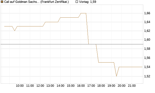 Call auf Goldman Sachs [UBS AG (London)] Chart