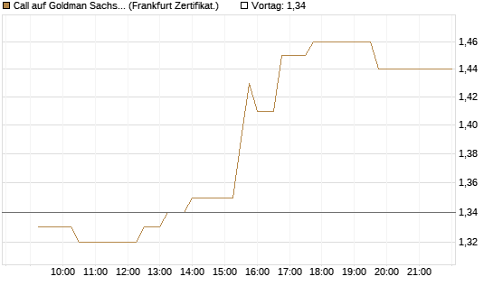 Call auf Goldman Sachs [UBS AG (London)] Chart