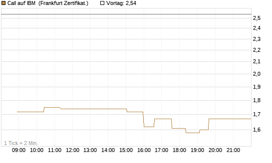 Call auf IBM [UBS AG (London)] Chart