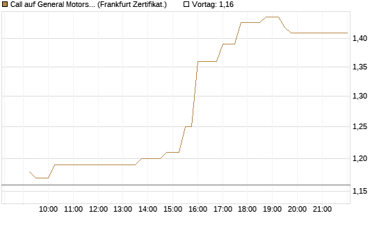 Call auf General Motors [UBS AG (London)] Chart