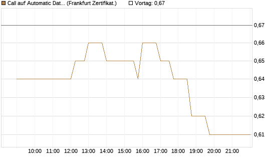Call auf Automatic Data Processing [UBS AG (London)] Chart
