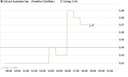 Call auf Automatic Data Processing [UBS AG (London)] Chart