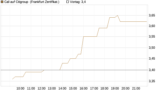 Call auf Citigroup [UBS AG (London)] Chart