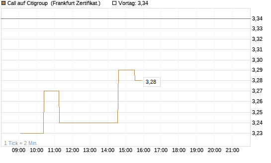 Call auf Citigroup [UBS AG (London)] Chart