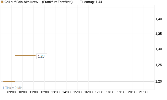 Call auf Palo Alto Networks [UBS AG (London)] Chart