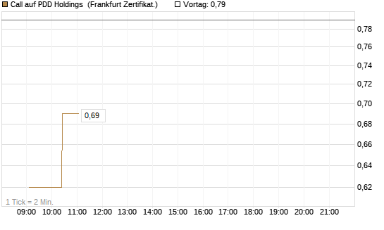 Call auf PDD Holdings [UBS AG (London)] Chart