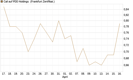 Call auf PDD Holdings [UBS AG (London)] Chart