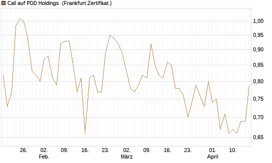 Call auf PDD Holdings [UBS AG (London)] Chart