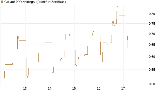 Call auf PDD Holdings [UBS AG (London)] Chart