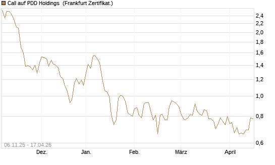 Call auf PDD Holdings [UBS AG (London)] Chart