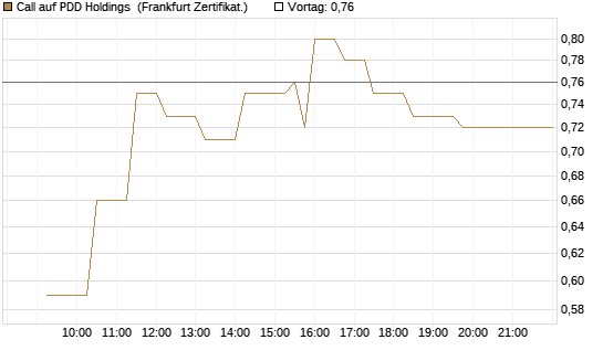 Call auf PDD Holdings [UBS AG (London)] Chart