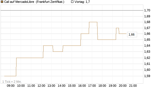 Call auf MercadoLibre [UBS AG (London)] Chart