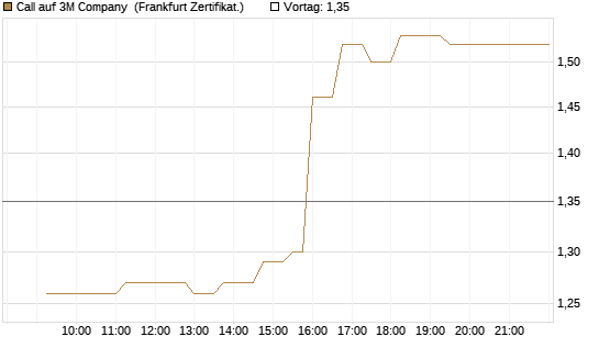 Call auf 3M Company [UBS AG (London)] Chart