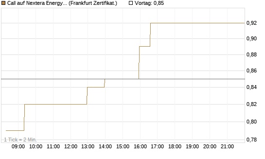 Call auf Nextera Energy [UBS AG (London)] Chart