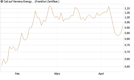 Call auf Nextera Energy [UBS AG (London)] Chart