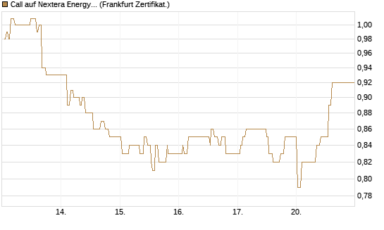 Call auf Nextera Energy [UBS AG (London)] Chart