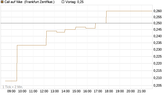 Call auf Nike [UBS AG (London)] Chart