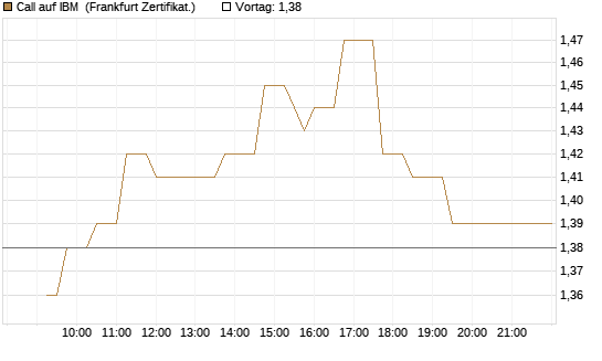 Call auf IBM [UBS AG (London)] Chart