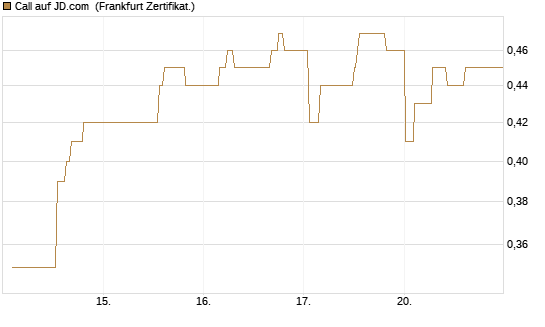 Call auf JD.com [UBS AG (London)] Chart