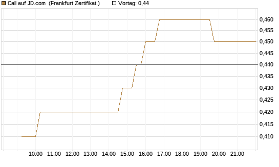 Call auf JD.com [UBS AG (London)] Chart