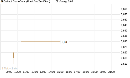 Call auf Coca-Cola [UBS AG (London)] Chart