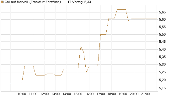 Call auf Marvell [UBS AG (London)] Chart