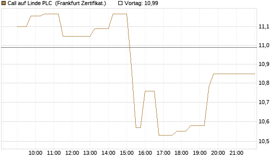 Call auf Linde PLC [UBS AG (London)] Chart