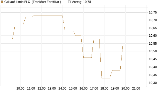 Call auf Linde PLC [UBS AG (London)] Chart