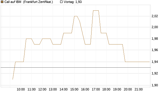 Call auf IBM [UBS AG (London)] Chart