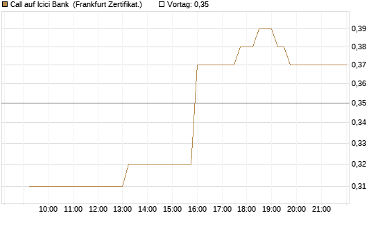 Call auf Icici Bank [UBS AG (London)] Chart