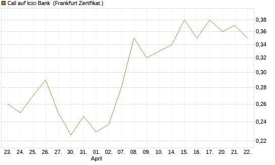 Call auf Icici Bank [UBS AG (London)] Chart