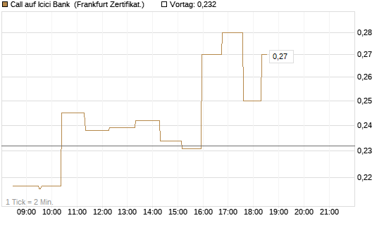 Call auf Icici Bank [UBS AG (London)] Chart