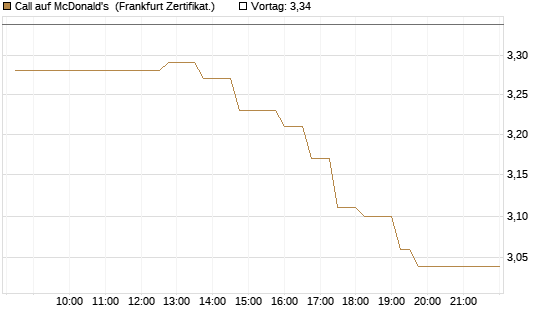 Call auf McDonald's [UBS AG (London)] Chart