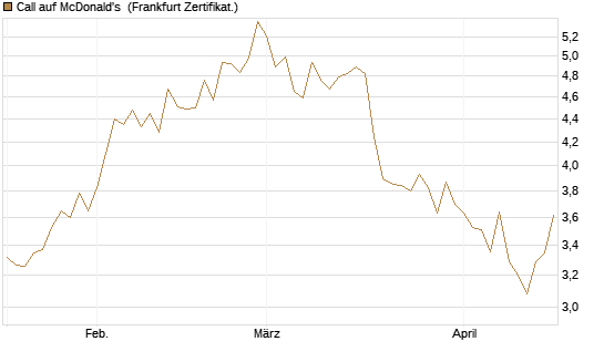 Call auf McDonald's [UBS AG (London)] Chart