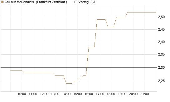 Call auf McDonald's [UBS AG (London)] Chart