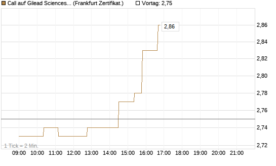 Call auf Gilead Sciences [UBS AG (London)] Chart