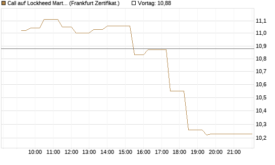 Call auf Lockheed Martin [UBS AG (London)] Chart