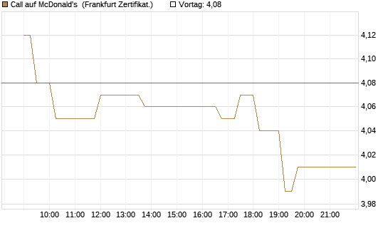 Call auf McDonald's [UBS AG (London)] Chart