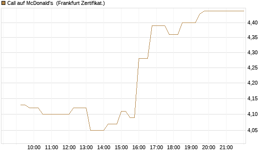 Call auf McDonald's [UBS AG (London)] Chart