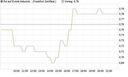 Put auf Evonik Industries [DZ BANK AG] Chart