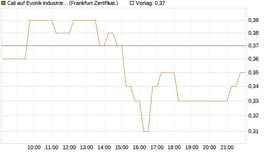Call auf Evonik Industries [DZ BANK AG] Chart