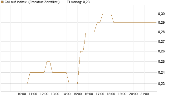 Call auf Inditex [DZ BANK AG] Chart