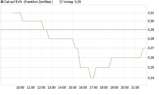 Call auf EVN [DZ BANK AG] Chart