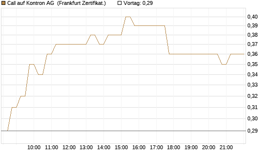 Call auf Kontron AG [DZ BANK AG] Chart