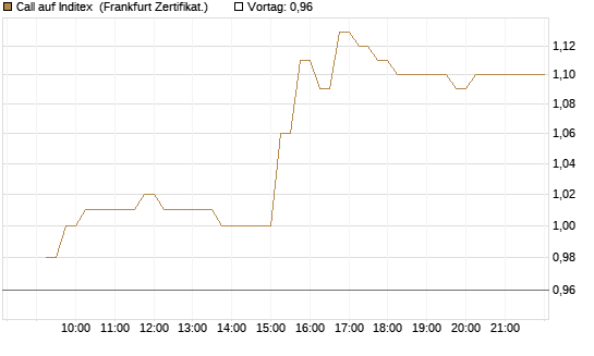 Call auf Inditex [DZ BANK AG] Chart