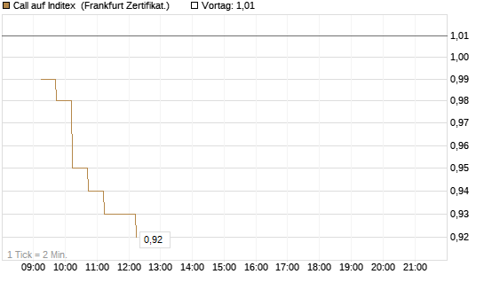 Call auf Inditex [DZ BANK AG] Chart